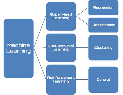 Types of machine learning. Things To Know About Types of machine learning. 